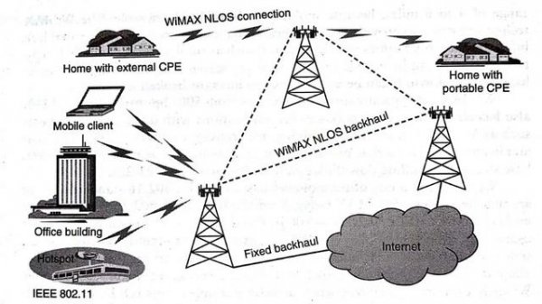 Телекоммуникационная технология WiMax | Беспроводная сеть