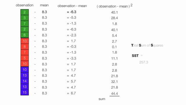 How To Calculate and Understand Analysis of Variance (ANOVA) F Test. смотреть онлайн