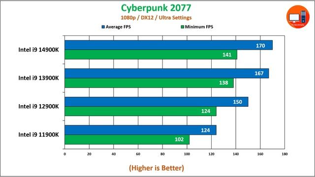 Intel I9 14900K Vs I9 13900K Vs I9 12900K Vs I9 11900K | How Much Performance Difference?