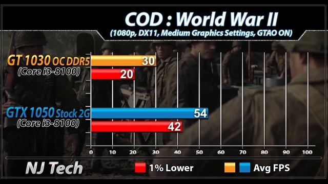 GT 1030 OC VS. GTX 1050 | New Games Benchmarks смотреть онлайн