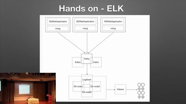 [Code Conference: Big Data 2016] Real time log monitoring ด้วย Kibana Elasticscseach Logstash смотреть онлайн