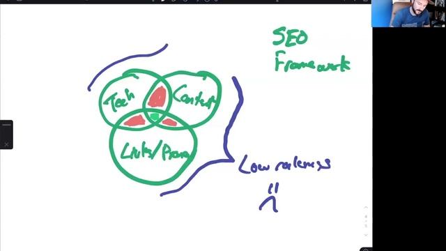 The 3 pillars of a holistic SEO framework смотреть онлайн