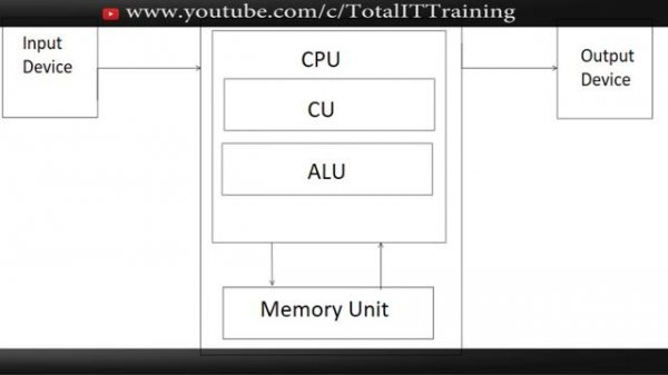 GPU vs CPU | Difference-computer processor and graphics card | graphic card | BY Total IT Training