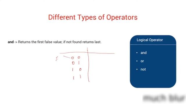 Theory Of Operators In Python | Data Science Tutorials For Absolute Beginners #6 смотреть онлайн