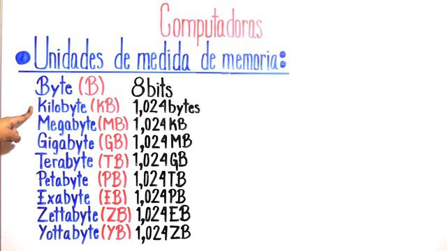 Computadoras #11 - Unidades De Medida (Byte, Kilobyte, Megabyte, Terabyte, Gigabyte, Etc.)