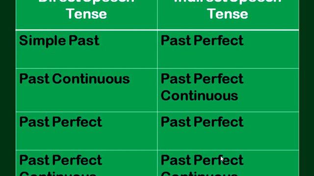 Direct and Indirect Speech Basic rules смотреть онлайн