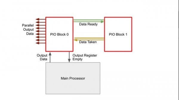 Raspberry Pi Pico PIO - Ep. 2 - Side Set, Wait, and Handshaking