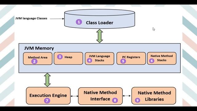 JAVA ENVIRONMENT | JRE | JDK | JVM | API | CORE JAVA | FOR BEGINNERS смотреть онлайн