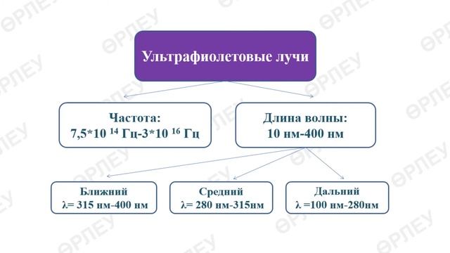 III - четверть, Физика, 11 класс, Инфракрасное и ультрафиолетовое излучение. Рентгеновские лучи смотреть онлайн