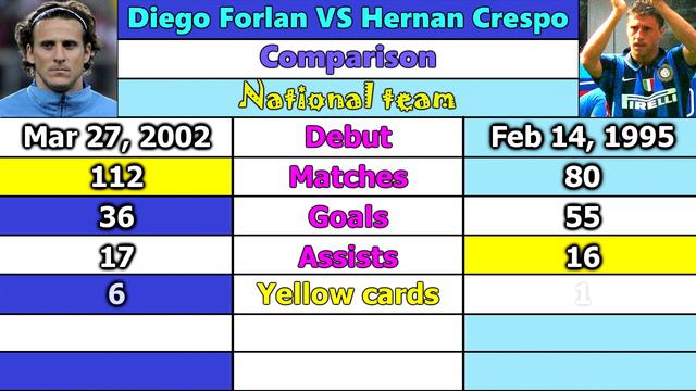 Diego Forlan VS Hernan Crespo. Career Comparison. Matches, Goals, Assists, Cards & More. смотреть онлайн