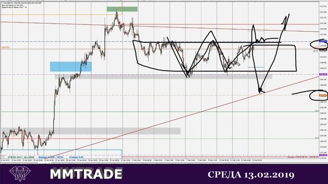 Нефть. Торговый план на 13.02.2019 смотреть онлайн