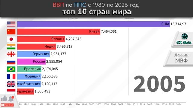ВВП по ППС: топ 10 стран мира на 2026 МВФ mp4 смотреть онлайн