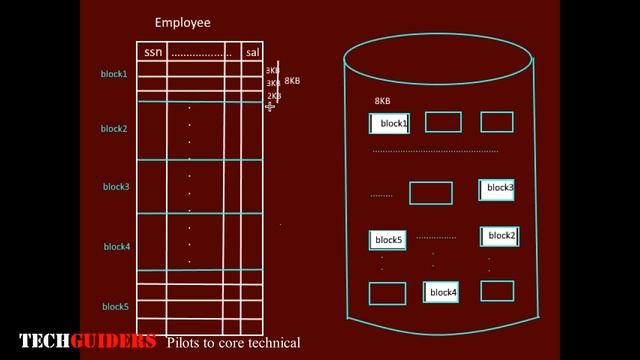 Introduction to file organization in dbms|spanned unspanned|fixed length and variable length record смотреть онлайн