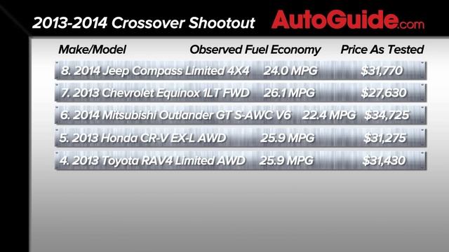 2013-2014 Compact Crossover Shootout: Mazda CX-5, Toyota RAV4, Honda CR-V and More смотреть онлайн