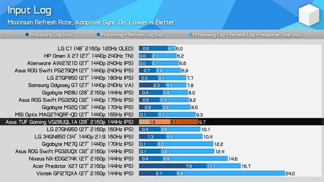 4K 144Hz Gaming For Less - Asus VG28UQL1A Review