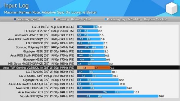 4K 144Hz Gaming For Less - Asus VG28UQL1A Review