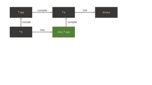 Explained: The Qt Build Flow смотреть онлайн