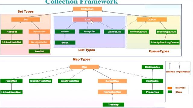 Collections In Java | Overview смотреть онлайн