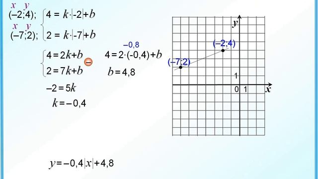 ЕГЭ задание 9 Функции Y=k|x|+b и Y=|kx+b|