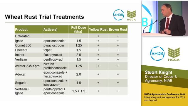 Fungicide Performance In Wheat And Barley Agronomists’ Conference 2014