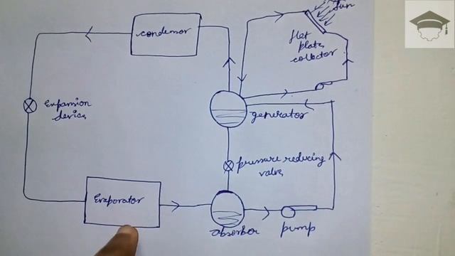 solar vapour absorption refrigeration system working | solar vars system | solar vapour absorption смотреть онлайн