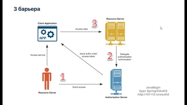 OAuth2 и KeyCloak: 3 барьера веб приложения (2022) смотреть онлайн