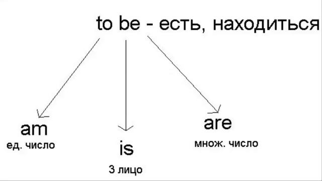 Английский с Марко/ Глагол To BE