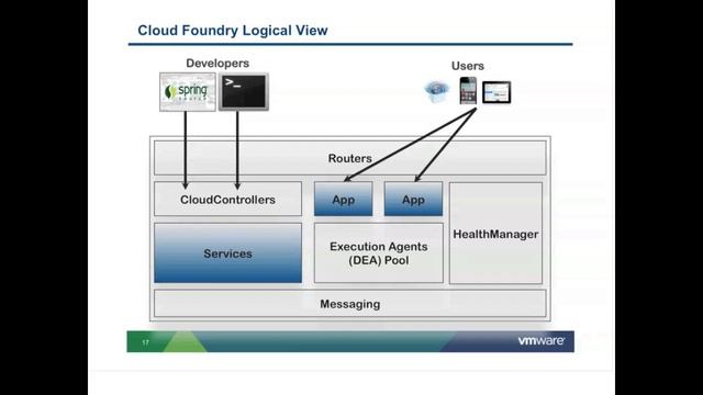 Get Started with Platform as a Service: Learn Cloud Foundry смотреть онлайн