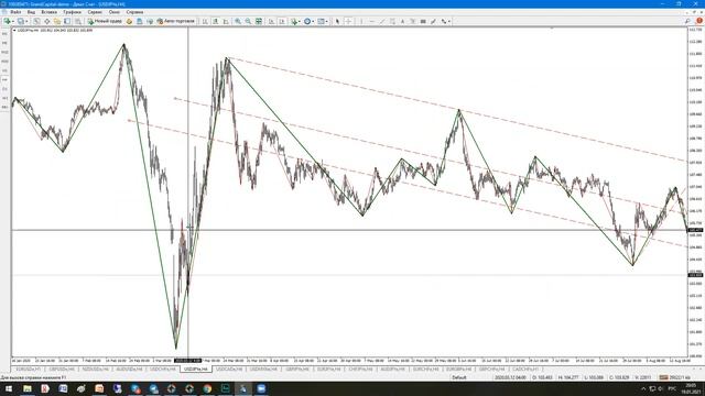 Индикатор Zig Zag