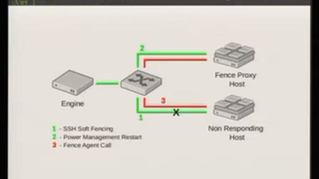 Host fencing in oVirt - Fixing the unknown and allowing VMs to be highly available [Martin Peřina] смотреть онлайн