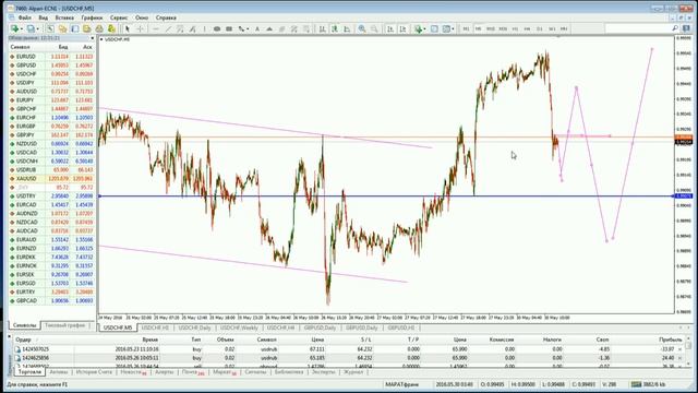 Ежедневный обзор финансовых рынков 30. 05. 2016. Торговля без индикаторов. смотреть онлайн