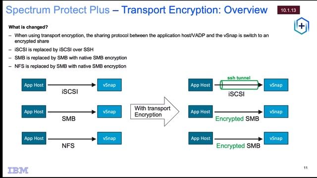 IBM Spectrum Protect 8.1.17, Plus 10.1.13 & CDM 2.2.18 – What’s new: Presentation смотреть онлайн