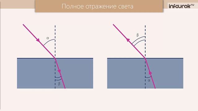 Закон преломления света. Полное отражение смотреть онлайн