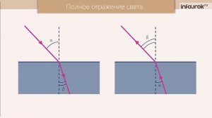 Закон преломления света. Полное отражение
