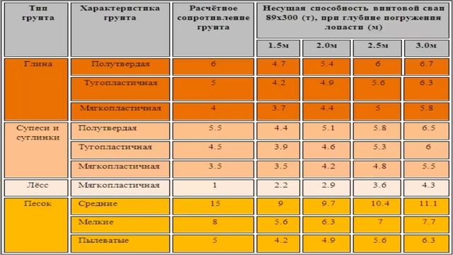 ВИНТОВОЙ ФУНДАМЕНТ ОТ А ДО Я. МОНТАЖ ВИНТОВЫХ СВАЙ смотреть онлайн