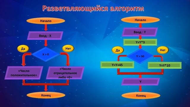 Алгоритм. Трассировка. Тестирование. Блок-схема|| информатика 8 класс смотреть онлайн