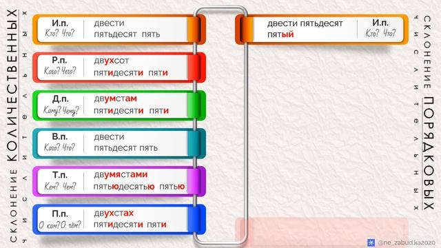 Склонение количественных и порядковых числительных смотреть онлайн