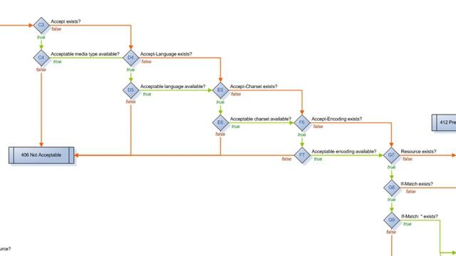 What is WebMachine in Erlang and how does it do Content Negotiation? смотреть онлайн