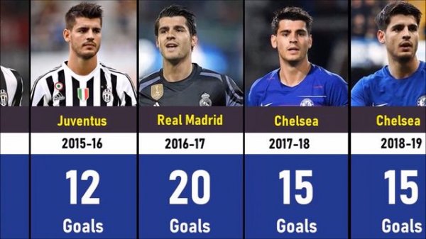 Alvaro Morata Club Career Every Season Goals