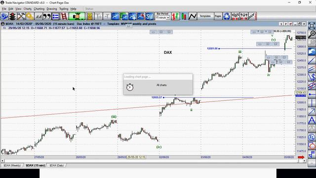 Risk/reward with Elliott wave analysis смотреть онлайн