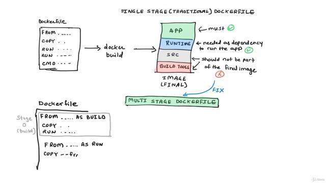 001 What is a Multi Stage Dockerfile смотреть онлайн