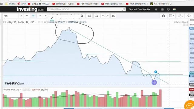 Stock Market prediction By Support and Resisitance | Tamil Share смотреть онлайн