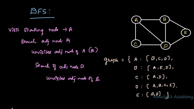 Python Program To Implement DFS Using Recursion | Data Structure смотреть онлайн