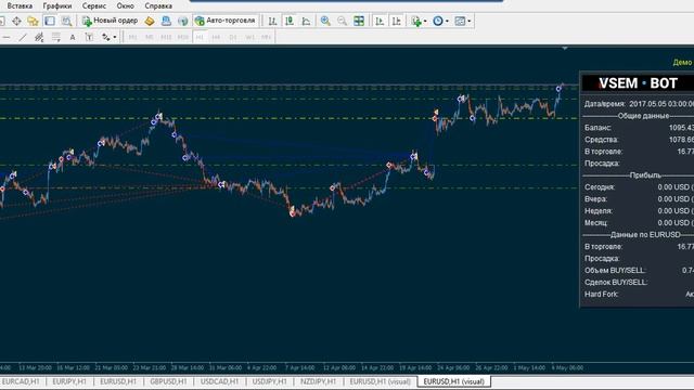 VSEM Bot (ВСЕМ Бот) - Тест на исторических данных по паре EURUSD c 2014 по 2020 год смотреть онлайн