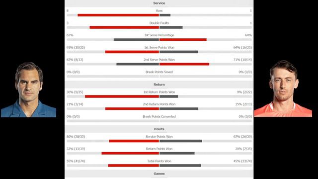 Tennis Statistics: Federer R. vs Millman J. смотреть онлайн