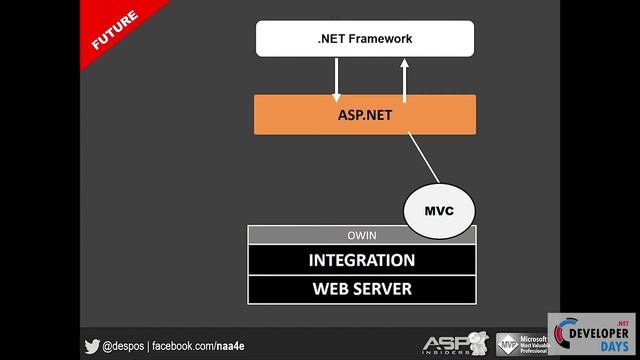 Dino Esposito - Migrating to ASP.NET Core: Challenges and Opportunities (.NET DD 2016) смотреть онлайн