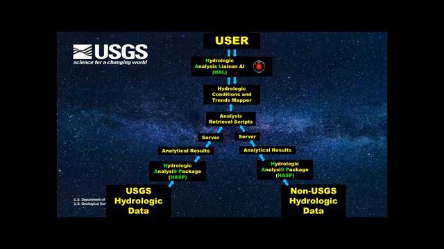 Florida Water Resources Monitoring Council - USGS webinar 9/22/2020 смотреть онлайн