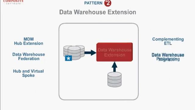 Data Virtualization Demo: Composite's Data Virtualization Patterns смотреть онлайн