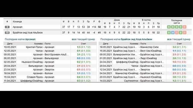 Арсенал - Брайтон, прогноз 23 мая (38 тур АПЛ) смотреть онлайн