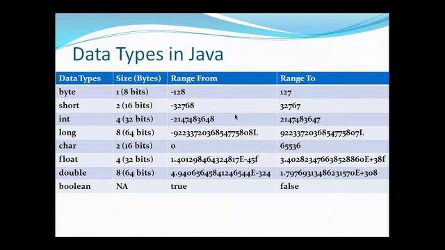 Primitive Data Types in Java смотреть онлайн